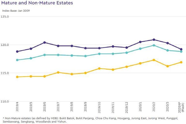 hdb rental price index by estate type 2020 april